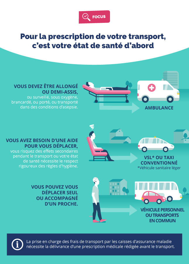 Lire la suite à propos de l’article Le transport en ambulance  est-il remboursé ?